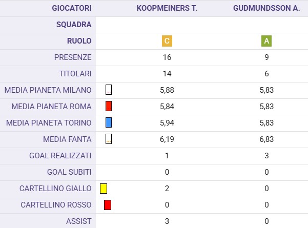 Gudmundsson e Koopmeiners, un anno dopo sono numeri flop